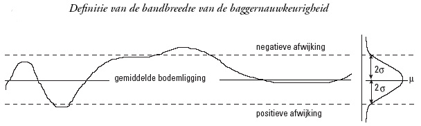Definitie van de bandbreedte van de baggernauwkeurigheid